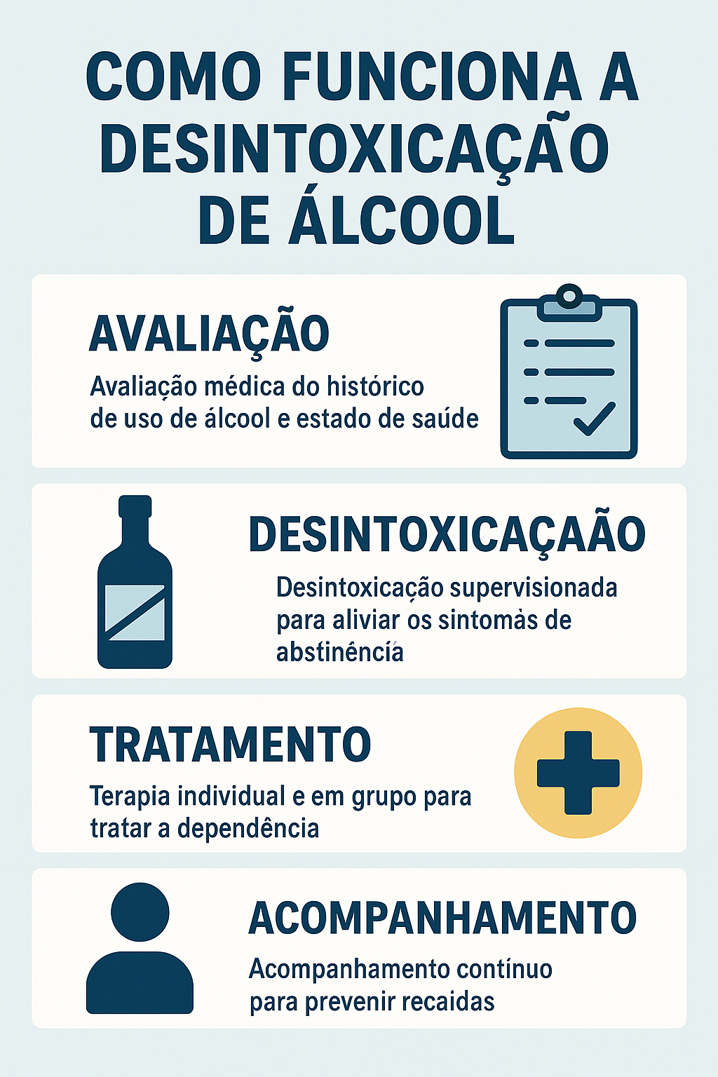 Infográfico explicando como funciona a desintoxicação de álcool, dividido em quatro etapas: avaliação médica do histórico de consumo, desintoxicação supervisionada para reduzir sintomas de abstinência, tratamento com terapias individuais e em grupo para dependência e acompanhamento contínuo para evitar recaídas.