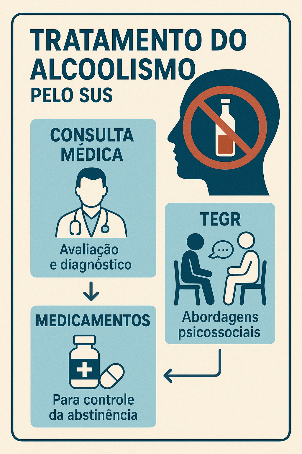 Infográfico sobre o tratamento do alcoolismo pelo SUS no Brasil. Mostra três etapas principais: consulta médica para avaliação e diagnóstico, uso de medicamentos para controlar a abstinência e atendimentos psicossociais como o TEGR. Ícones ilustram um médico, comprimidos e duas pessoas conversando, além de uma silhueta de cabeça com símbolo de proibição ao álcool.
